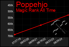 Total Graph of Poppehjo