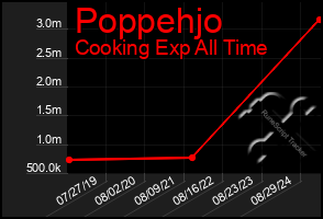 Total Graph of Poppehjo