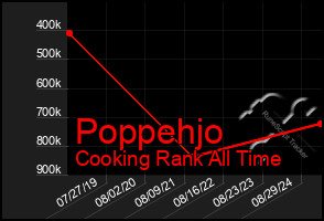 Total Graph of Poppehjo