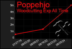 Total Graph of Poppehjo