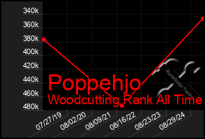 Total Graph of Poppehjo