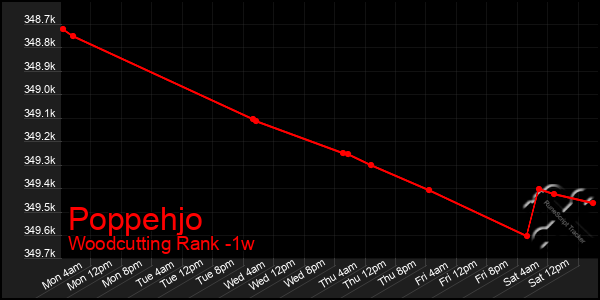 Last 7 Days Graph of Poppehjo