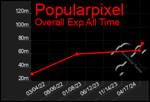 Total Graph of Popularpixel