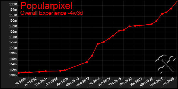 Last 31 Days Graph of Popularpixel