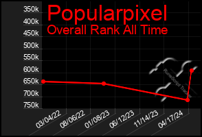 Total Graph of Popularpixel
