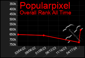 Total Graph of Popularpixel