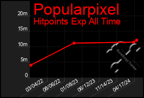 Total Graph of Popularpixel