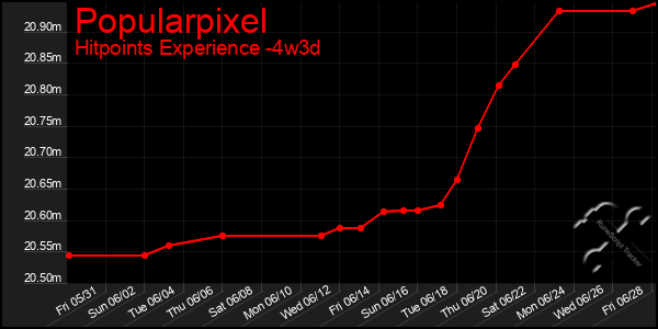 Last 31 Days Graph of Popularpixel