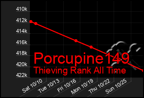 Total Graph of Porcupine149