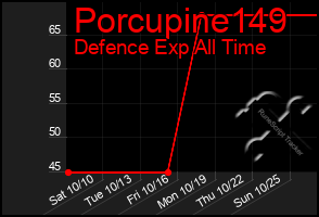 Total Graph of Porcupine149