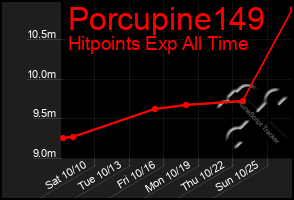 Total Graph of Porcupine149