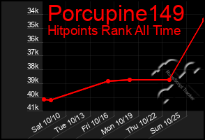 Total Graph of Porcupine149