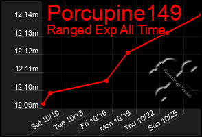 Total Graph of Porcupine149