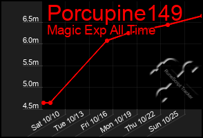 Total Graph of Porcupine149