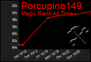 Total Graph of Porcupine149