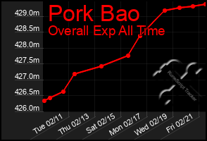 Total Graph of Pork Bao