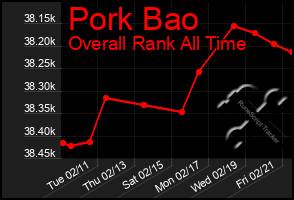 Total Graph of Pork Bao