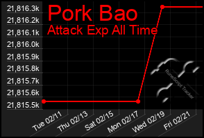 Total Graph of Pork Bao