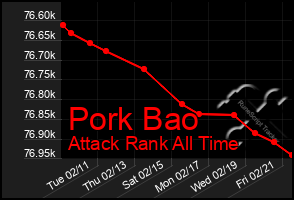 Total Graph of Pork Bao