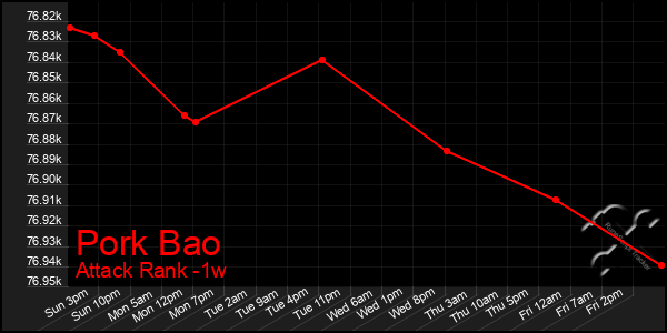 Last 7 Days Graph of Pork Bao