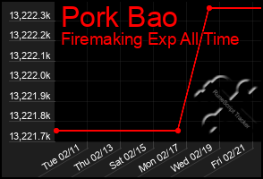 Total Graph of Pork Bao