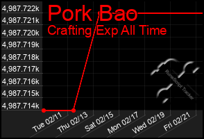 Total Graph of Pork Bao