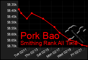 Total Graph of Pork Bao