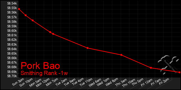 Last 7 Days Graph of Pork Bao