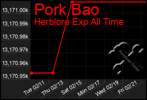 Total Graph of Pork Bao