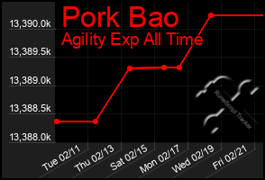 Total Graph of Pork Bao