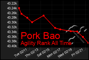 Total Graph of Pork Bao