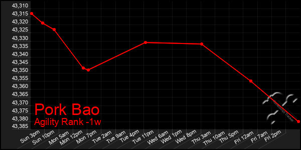 Last 7 Days Graph of Pork Bao