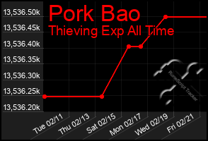 Total Graph of Pork Bao