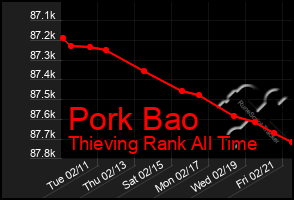 Total Graph of Pork Bao