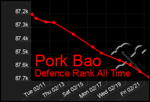 Total Graph of Pork Bao