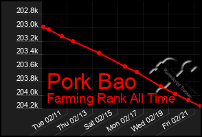 Total Graph of Pork Bao