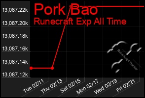 Total Graph of Pork Bao