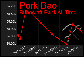 Total Graph of Pork Bao