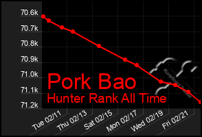 Total Graph of Pork Bao