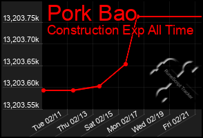 Total Graph of Pork Bao