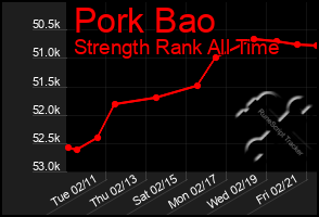 Total Graph of Pork Bao