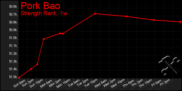 Last 7 Days Graph of Pork Bao