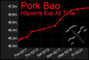 Total Graph of Pork Bao