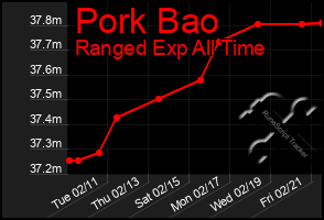 Total Graph of Pork Bao