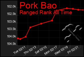 Total Graph of Pork Bao