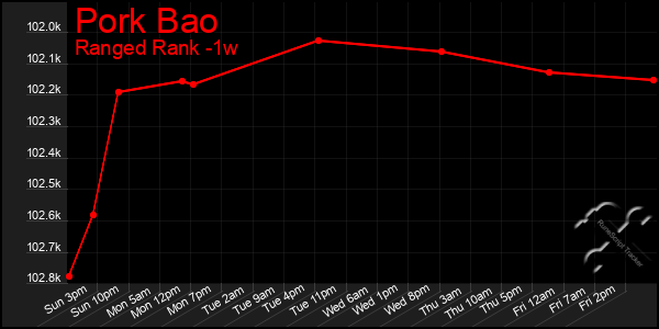 Last 7 Days Graph of Pork Bao