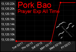 Total Graph of Pork Bao