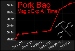 Total Graph of Pork Bao