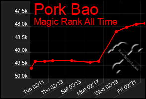 Total Graph of Pork Bao