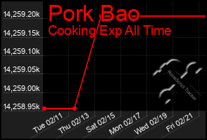 Total Graph of Pork Bao